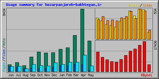 Usage summary for hezarpanjareh-bakhtegan.ir